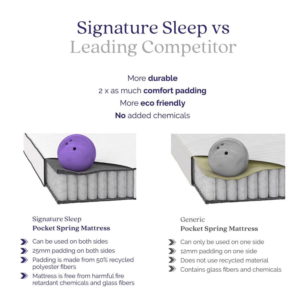 8'' 2-Sided Pocket Spring Mattress, Twin O2397
